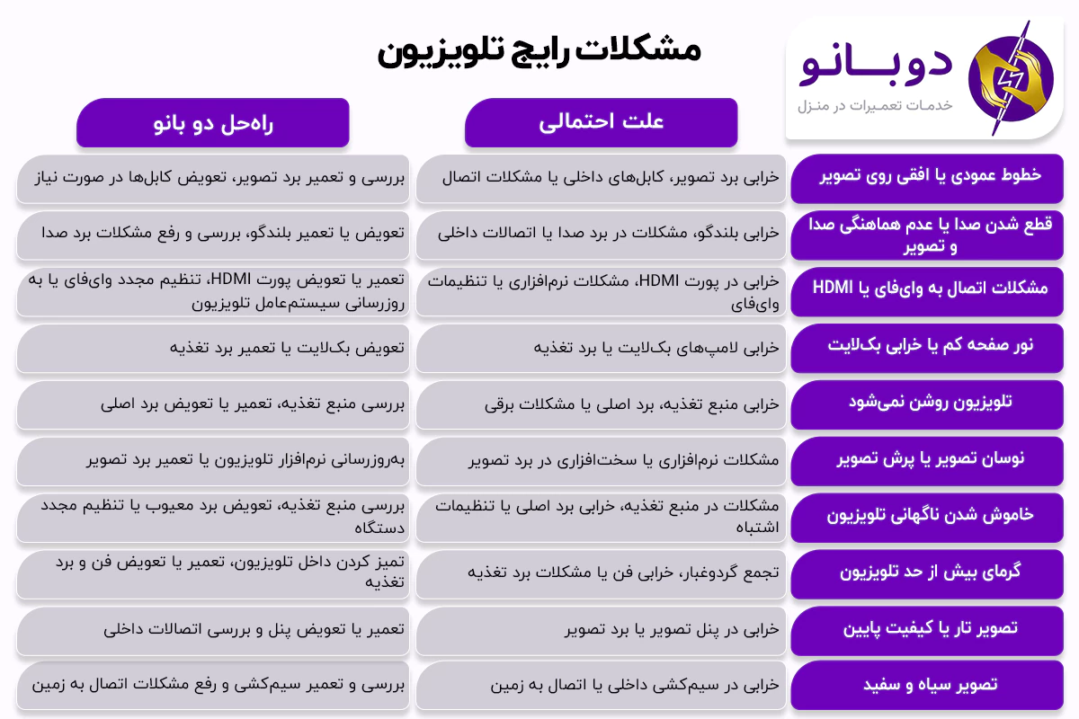 مشکلات رایج تلویزیون