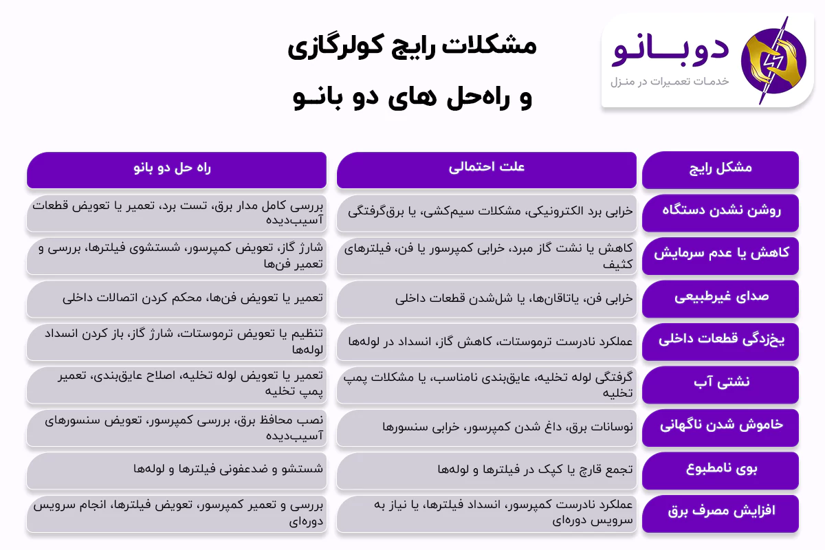 مشکلات رایج کولر گازی و راه‌حل‌های دوبانو