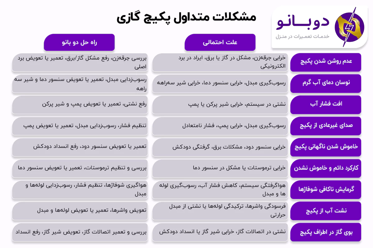 مشکلات متداول پکیج گازی