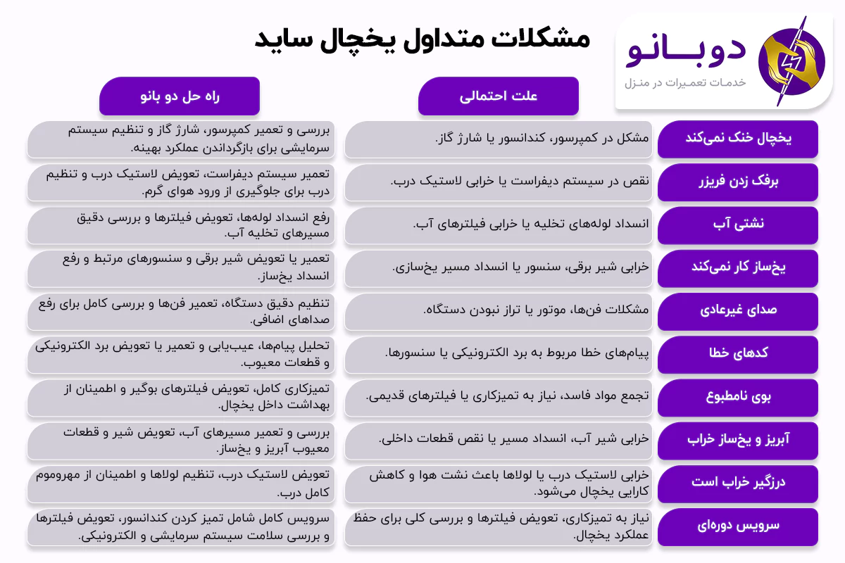 مشکلات متداول یخچال ساید باید ساید