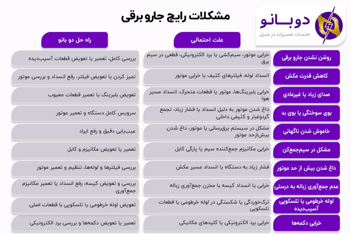 مشکلات رایج جارو برقی و خدمات تخصصی دوبانو